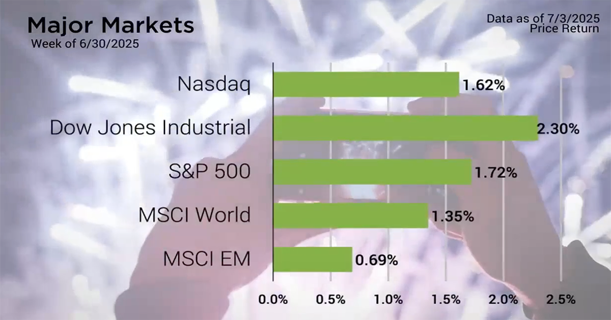 S&P 500 Climbs 5% in June Amid Positive Market Week